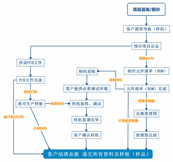 PCB抄板服務(wù)流程、PCB抄板打樣、PCB抄板改版