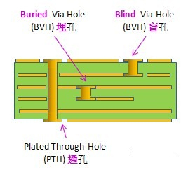 電路板通孔、埋孔、盲孔結(jié)構(gòu)圖