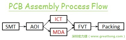 ICT(In-Circuit-Test)電路電性測(cè)試拿掉真的比較省嗎？