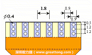 說完了第一種解決的方法，接著說明第二種解決方法－增加焊錫可以外溢的空間。這個方法通常要做設計變更，可以嘗試在FPC的金手指上下兩端打孔，讓擠壓出來焊錫透過通孔溢出。另外一個方向是把FPC上面的金手指設計得比PCB的焊點短。