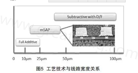 mSAP的另一個(gè)優(yōu)點(diǎn)是，采用標(biāo)準(zhǔn)PCB流程，如鉆孔和電鍍等現(xiàn)有技術(shù)，而且使用傳統(tǒng)的材料可以在銅和介電層之間提供很好的附著力，保證最終產(chǎn)品的可靠性-深圳宏力捷