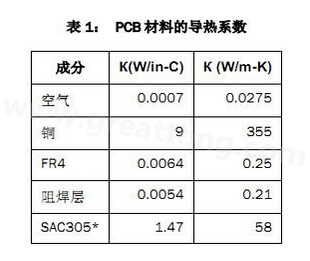 該P(yáng)CB主要由FR4電路板材料和銅組成，另有少量焊料、鎳和金。表1列出了主要材料的導(dǎo)熱系數(shù)-深圳宏力捷