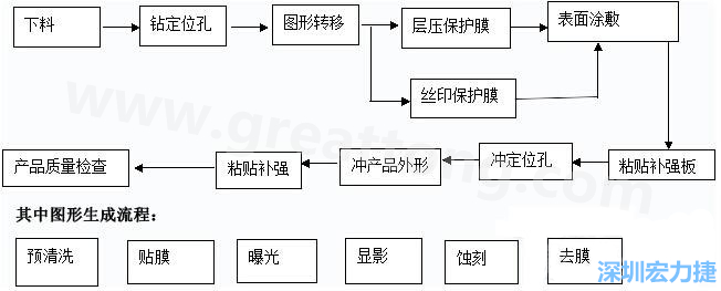 FPC線路板主要分為單面和雙面及多層線路板，雙面線路板是從單面板發(fā)展起來的產(chǎn)品，單面FPC板的生產(chǎn)流程如下