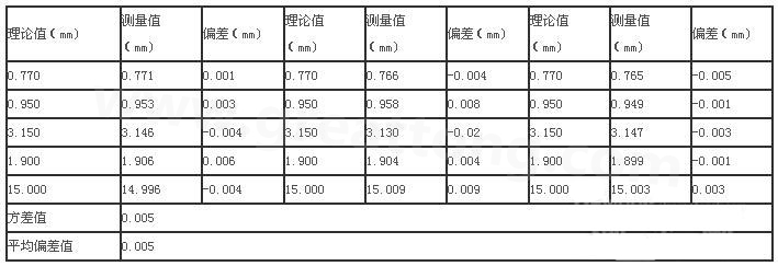 三次分別在線路板切割，測得的數(shù)據(jù)-深圳宏力捷