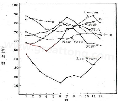 下圖是一些地區(qū)在一年中不同月份的空氣濕度統(tǒng)計(jì)。從圖中可以看出Lasvegas全年的濕度最少，該地區(qū)的電子產(chǎn)品要特別注意ESD的保護(hù)-深圳宏力捷