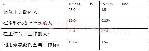 全球各地的濕度情況不一樣，但是同時(shí)在一個(gè)地區(qū)，若空氣濕度不一樣，產(chǎn)生的靜電也不相同-深圳宏力捷