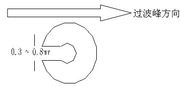 單面板若有手焊元件,要開走錫槽，方向與過錫方向相反，寬度視孔的大小為0.3MM到1.0MM；