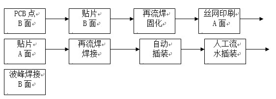 點(diǎn)膠工藝主要用于引線元件通孔插裝（THT）與表面貼裝（SMT）共存的貼插混裝工藝。