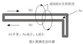 如圖4所示，如果高頻交流電流環(huán)路面積Ac很大，就會在環(huán)路的內(nèi)部和外部產(chǎn)生很大的電磁干擾