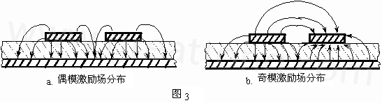 圖3-a.為典型偶模激勵耦合微帶線場分布示意。圖3-b. 為典型奇模激勵耦合微帶線場分布示意。