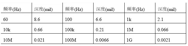 根據(jù)計算，趨膚深度與頻率有關(guān)