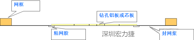 由于此工藝采用塞孔固化能保證HAL后過孔不掉油、爆油，但HAL后，過孔藏錫珠和導(dǎo)通孔上錫難以完全解決，所以許多客戶不接收