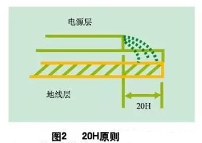 為了減小電源的邊緣輻射，電源/地平面應(yīng)遵循20H設(shè)計(jì)原則，即地平面尺寸比電源平面尺寸大20H，這樣邊緣場(chǎng)輻射強(qiáng)度可下降70% 。