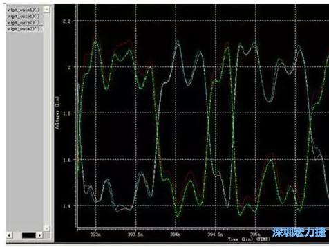 差分對IN，OUT的HSPICE仿真圖 通過差分對IN，OUT的HSPICE仿真