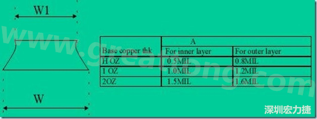 走線寬度W1、W2（梯形）