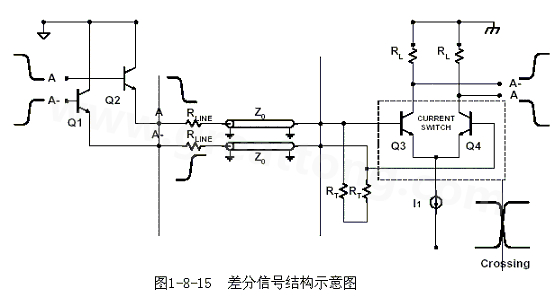 何為差分信號？通俗地說，就是驅(qū)動端發(fā)送兩個等值、反相的信號，接收端通過比較這兩個電壓的差值來判斷邏輯狀態(tài)“0”還是“1”。