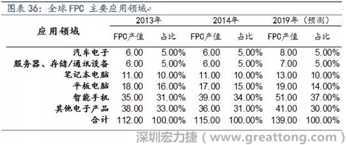 近年來幾乎所有高科技電子產(chǎn)品都大量采用FPC產(chǎn)品，如智能手機(jī)，平板電腦，可穿戴設(shè)備，智能汽車，醫(yī)療監(jiān)護(hù)設(shè)備，液晶顯示，VR/AR等。