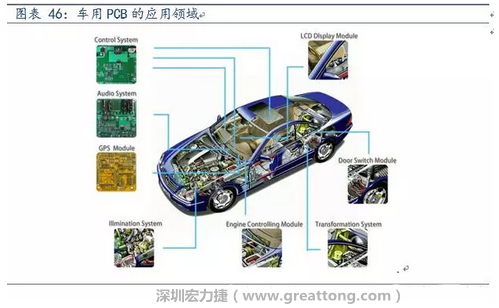 車用PCB中，動(dòng)力控制系統(tǒng)的需求量份額將超過50%（當(dāng)前32%），主要包括發(fā)動(dòng)機(jī)控制單元、啟動(dòng)器、發(fā)電機(jī)、傳輸控制裝置、燃油噴射、動(dòng)力轉(zhuǎn)向系統(tǒng)等。