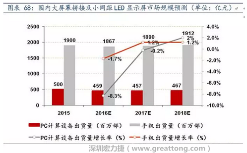 小間距LED市場快速擴(kuò)張，千億民用市場即將起步  多層PCB板需求旺盛