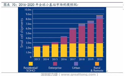 4G網(wǎng)絡(luò)不斷完善深度覆蓋、5G商用帶來的超密集小基站建設(shè)將帶來大量高頻PCB需求。