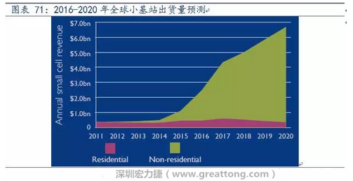 4G網(wǎng)絡(luò)不斷完善深度覆蓋、5G商用帶來的超密集小基站建設(shè)將帶來大量高頻PCB需求。