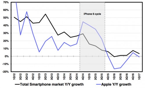 定價(jià)過(guò)高將可能影響iPhone 8銷(xiāo)量