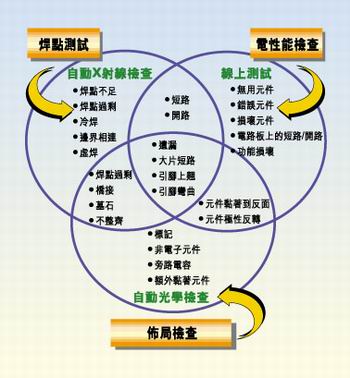 多種測試類型的實(shí)例，它們有不同的測試條件