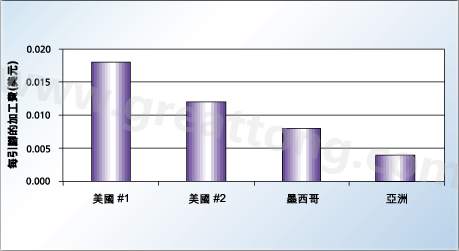 對相同的產(chǎn)品，不同地區(qū)加工成本的比較