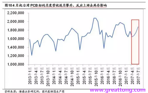 PCB：Q2收入逐月走強(qiáng)，臺系業(yè)績與大陸形成對比