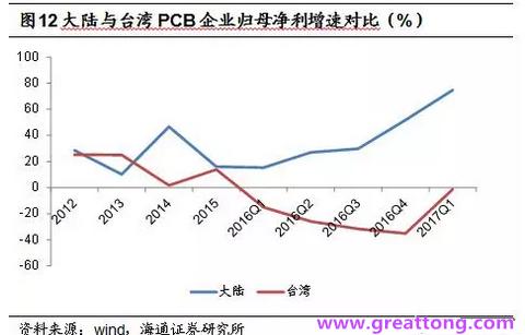 PCB：Q2收入逐月走強(qiáng)，臺系業(yè)績與大陸形成對比