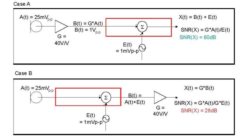 在 A 例當中，訊號在訊號線穿過電路板，并藕合雜訊前，于鄰近麥克風的位置被擴大，造成 60dB 的系統(tǒng) SNR。在 B 例當中，訊號是在訊號線穿過電路板，藕合雜訊之后被擴大，造成只有 28dB 的系統(tǒng) SNR。