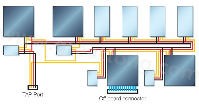 邊界掃描鏈依序連接PCB上具有JTAG功能的元件，從而進(jìn)行測(cè)試存取以執(zhí)行連接與功能測(cè)試