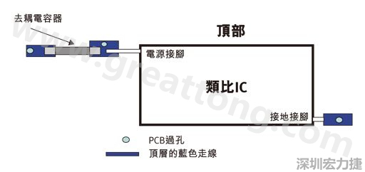 圖1：一個(gè)印刷電路板(PCB)布局、IC和電容器。