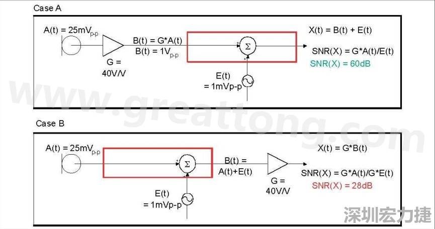 圖 1：在 A 例當中，訊號在訊號線穿過電路板，并藕合雜訊前，于鄰近麥克風(fēng)的位置被擴大，造成 60dB 的系統(tǒng) SNR。在 B 例當中，訊號是在訊號線穿過電路板，藕合雜訊之后被擴大，造成只有 28dB 的系統(tǒng) SNR。