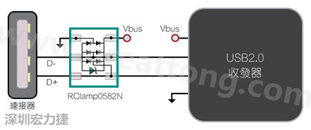 圖1：TVS二極體可以在數(shù)據(jù)線路上提供ESD保護。圖中顯示帶ESD保護功能的USB 2.0數(shù)據(jù)線路。
