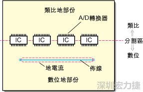 在有些情況下，將類比電源以PCB連接線而不是一個面來設(shè)計可以避免電源面的分割問題。