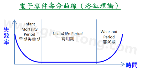 電子零件壽命曲線(浴缸理論)，何謂ESS(Environmental Stress Screening)環(huán)境應力篩選？