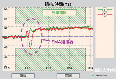  正確安裝SMA連接器(1/綠)以及錯(cuò)誤安裝SMA連接器(2/紅)的RG 405同軸電纜反射圖