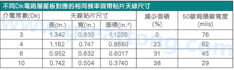 電路板材料的Dk值對于電路尺寸的影響將透過以下表格中的四個例子進(jìn)行詳細(xì)描述，其結(jié)果并顯示對于特定頻率的微帶貼片天線，其尺寸隨著Dk值的增加而縮小。