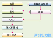 圖2：板級模擬的實際設(shè)計流程。