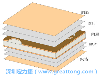  銅箔焊墊與PCB板材間的結(jié)合力(bonding-force)