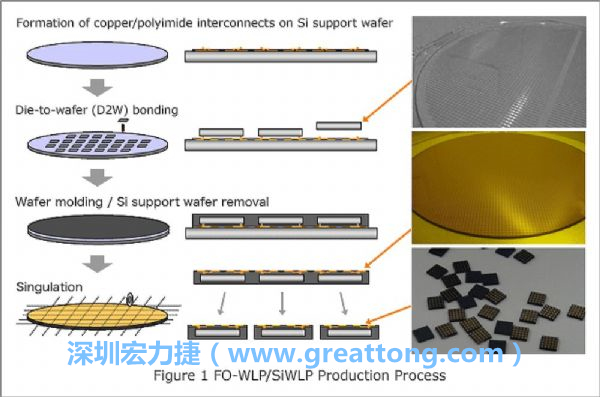 WLP為在晶圓階段即進(jìn)行元件封裝，因此無常規(guī)IC的引腳、封裝體填膠等空間需求，元件尺寸可以做到晶粒大小，因此PCB設(shè)計(jì)挑戰(zhàn)更大。