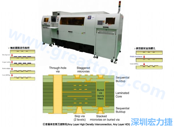 HDI&Anylayer HDI制程使用雷射鉆孔機(jī)臺(tái)。