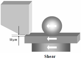 這份報(bào)告基本上采用了推力(Shear-test)及拉力(Pull-test)兩種測試方法，但深圳宏力捷這里只取其推力的報(bào)告，有興趣的讀者可以在網(wǎng)絡(luò)上找一下這份原文的報(bào)告，而這里的推力實(shí)際為錫球側(cè)向的剪切力(Shear)，如左圖的測試方法。