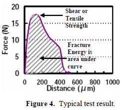 這份報(bào)告卻是以錫球的「破裂強(qiáng)度(Fracture Energy)」來計(jì)算其焊接強(qiáng)度的，因?yàn)楫?dāng)最大剪切力出現(xiàn)時(shí)錫球還不一定整顆完全掉落下來，有些可能只是裂開一部分，但推力的最大值已經(jīng)求出，所以僅計(jì)算最大剪切力來代替焊錫強(qiáng)度會(huì)有點(diǎn)失真，應(yīng)該要計(jì)算其整個(gè)剪切力與距離所形成的封閉區(qū)域面積（上圖）才比較能代表焊接強(qiáng)度。