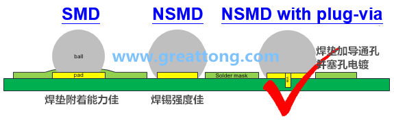 如果對PCB成本影響不大，深圳宏力捷強(qiáng)烈建議BGA的焊墊設(shè)計應(yīng)該采用NSMD+via