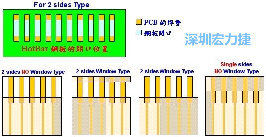 HotBar錫膏鋼板開孔(Stencil Aperture)