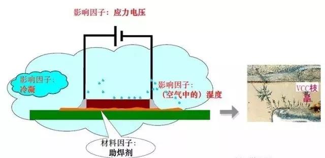 蒸汽/濕度+離子污染物（鹽類，助焊劑活性劑）=可導(dǎo)電的電解質(zhì)+應(yīng)力電壓=電化學(xué)遷移