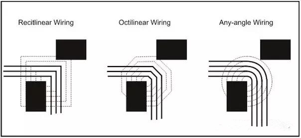 圖3：左邊和中間的圖：傳統(tǒng)自動布線器在緊鄰元件之間只能布3根線。右圖：任意角度布線時的空間足以在相同路徑上布4根線而不違反DRC。