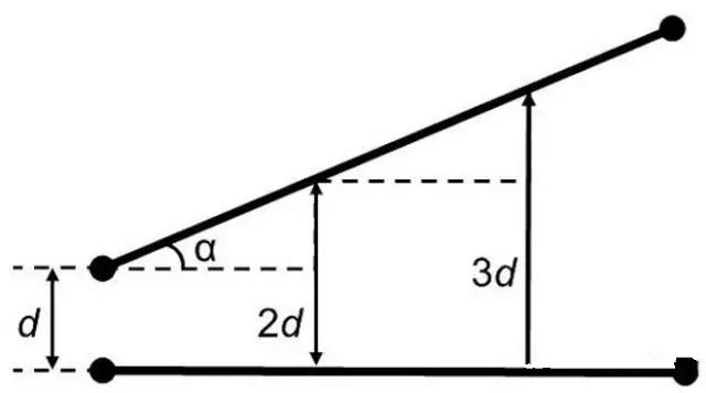 圖7：如何導線段之間有個夾角，那么串擾等級將隨這個夾角的增加而減小(d：導線段之間的距離，α：導線段之間的夾角)。